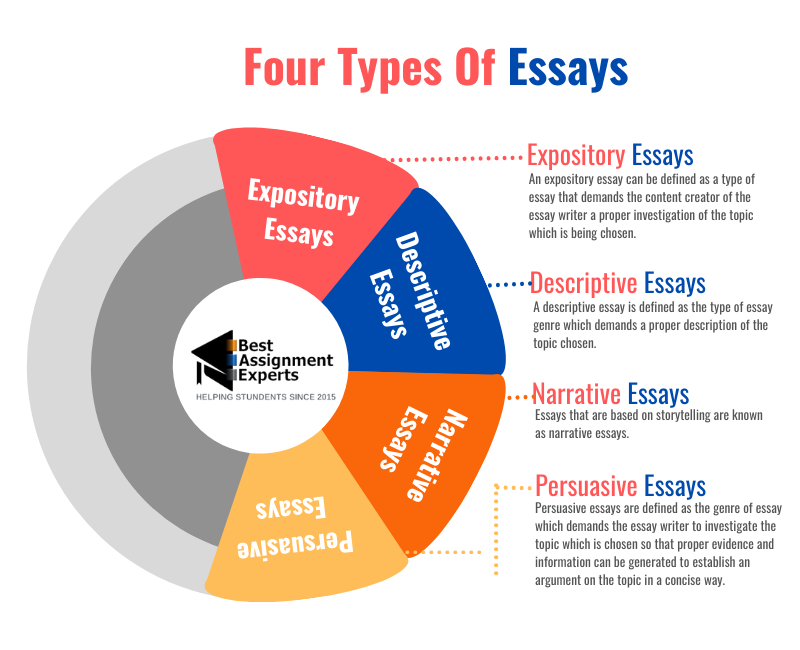 4 types of essay writing